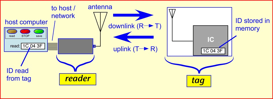 RFID_system_ovvu_color